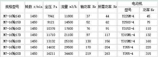 M7-16系列煤粉通風機性能表.png