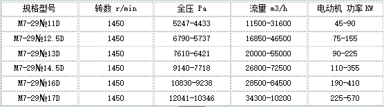 M7—29系列煤粉通風機性能表.png