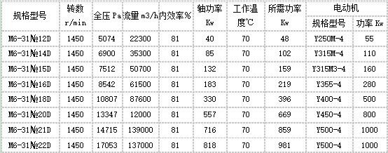 M6-31系列煤粉通風機性能表.png